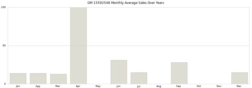 GM 15592548 monthly average sales over years from 2014 to 2020.
