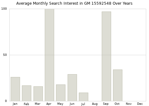 Monthly average search interest in GM 15592548 part over years from 2013 to 2020.