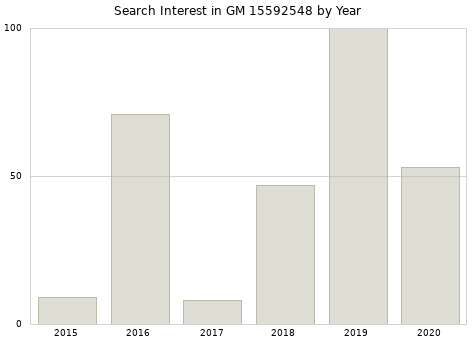 Annual search interest in GM 15592548 part.