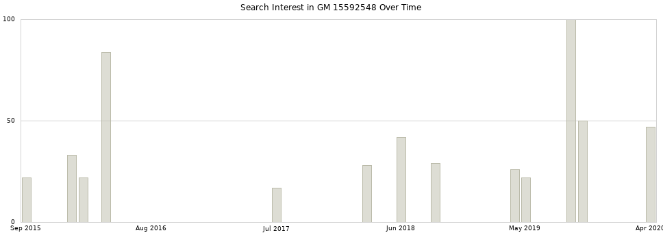 Search interest in GM 15592548 part aggregated by months over time.