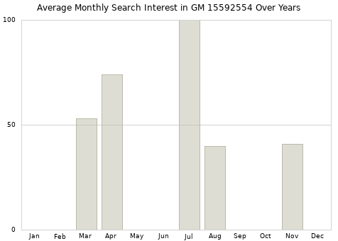 Monthly average search interest in GM 15592554 part over years from 2013 to 2020.