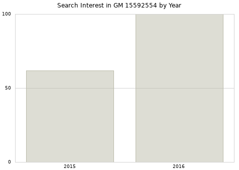 Annual search interest in GM 15592554 part.