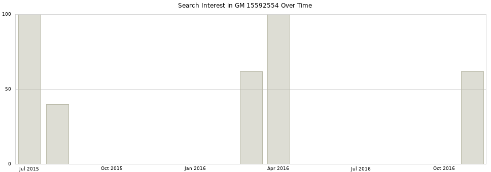 Search interest in GM 15592554 part aggregated by months over time.