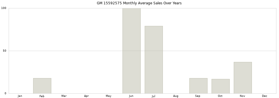 GM 15592575 monthly average sales over years from 2014 to 2020.