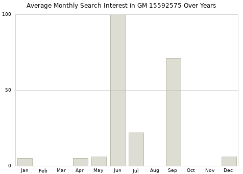 Monthly average search interest in GM 15592575 part over years from 2013 to 2020.