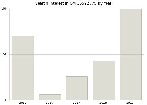 Annual search interest in GM 15592575 part.