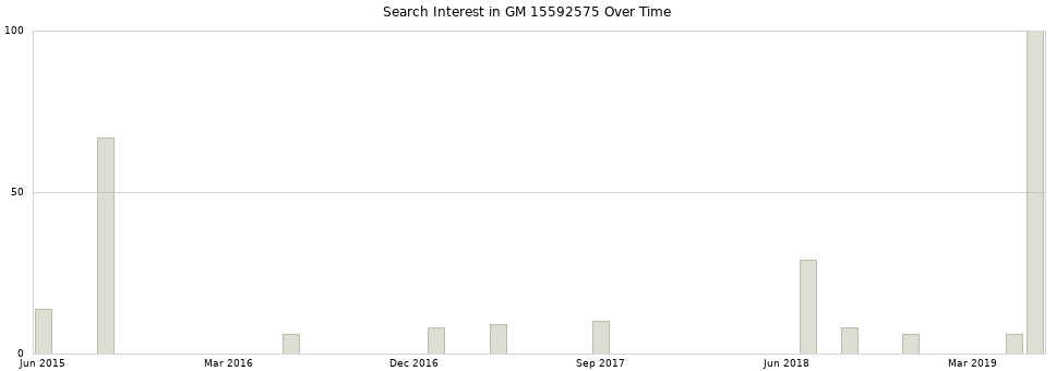 Search interest in GM 15592575 part aggregated by months over time.