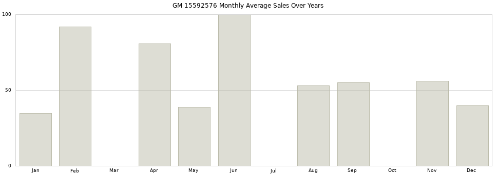 GM 15592576 monthly average sales over years from 2014 to 2020.