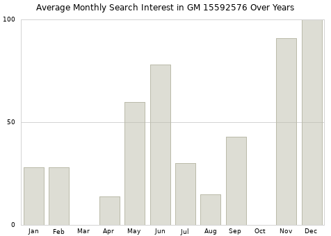 Monthly average search interest in GM 15592576 part over years from 2013 to 2020.