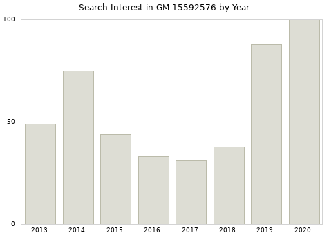 Annual search interest in GM 15592576 part.