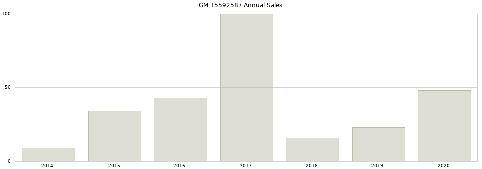 GM 15592587 part annual sales from 2014 to 2020.