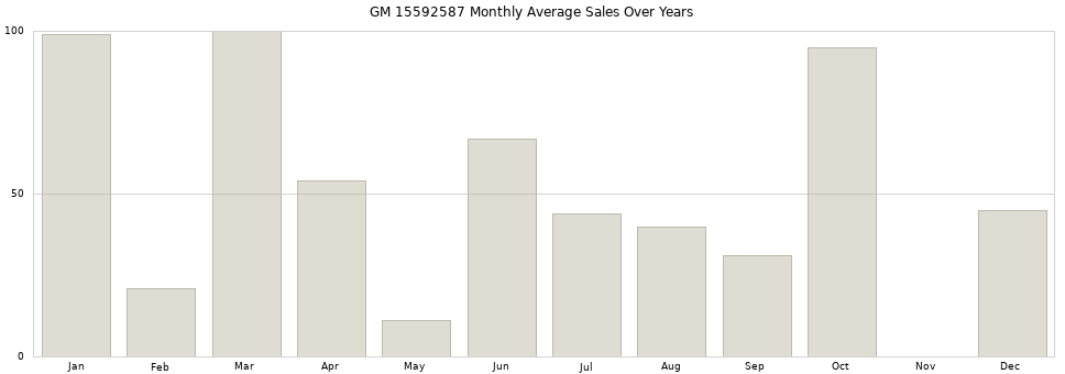 GM 15592587 monthly average sales over years from 2014 to 2020.