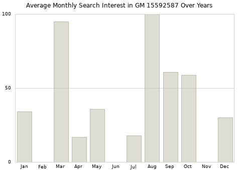 Monthly average search interest in GM 15592587 part over years from 2013 to 2020.