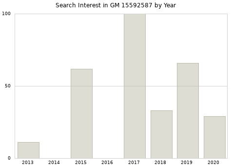 Annual search interest in GM 15592587 part.