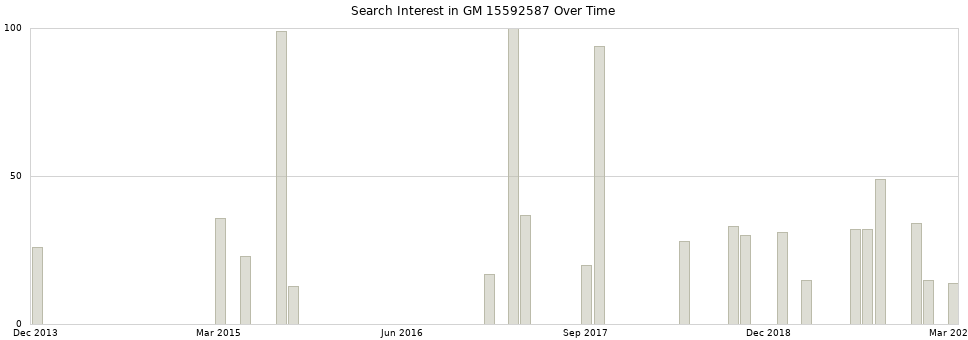 Search interest in GM 15592587 part aggregated by months over time.