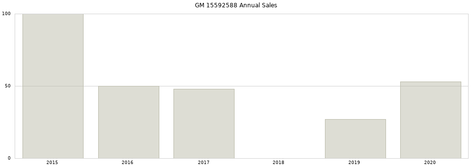 GM 15592588 part annual sales from 2014 to 2020.
