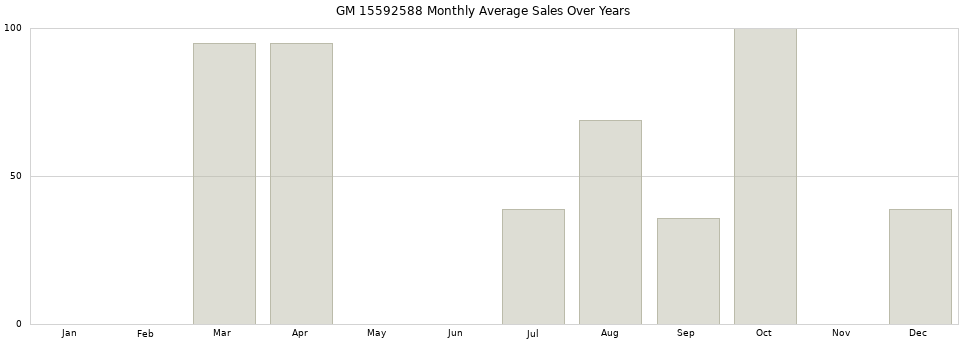 GM 15592588 monthly average sales over years from 2014 to 2020.
