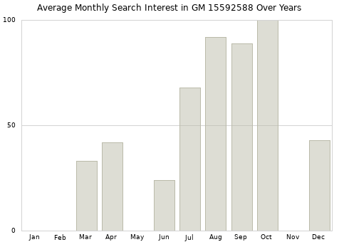 Monthly average search interest in GM 15592588 part over years from 2013 to 2020.