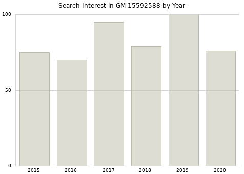 Annual search interest in GM 15592588 part.