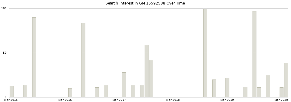 Search interest in GM 15592588 part aggregated by months over time.
