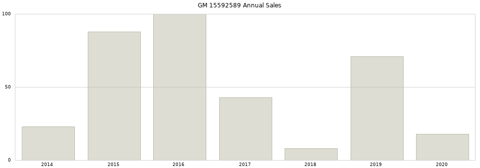 GM 15592589 part annual sales from 2014 to 2020.