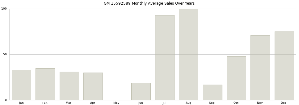 GM 15592589 monthly average sales over years from 2014 to 2020.