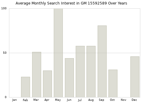 Monthly average search interest in GM 15592589 part over years from 2013 to 2020.