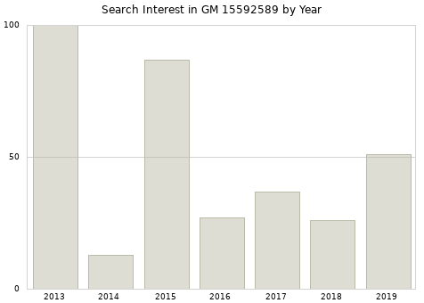 Annual search interest in GM 15592589 part.