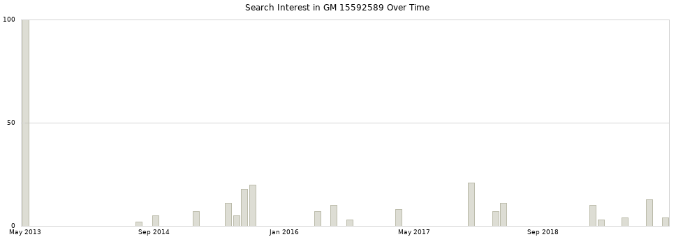 Search interest in GM 15592589 part aggregated by months over time.
