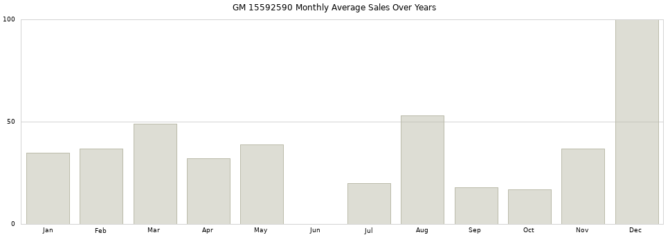 GM 15592590 monthly average sales over years from 2014 to 2020.