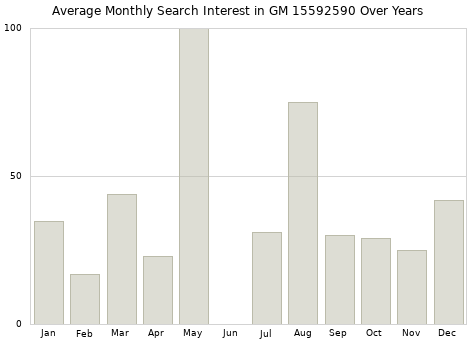 Monthly average search interest in GM 15592590 part over years from 2013 to 2020.