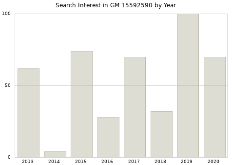 Annual search interest in GM 15592590 part.