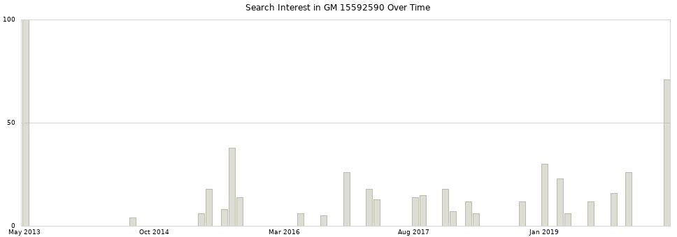 Search interest in GM 15592590 part aggregated by months over time.
