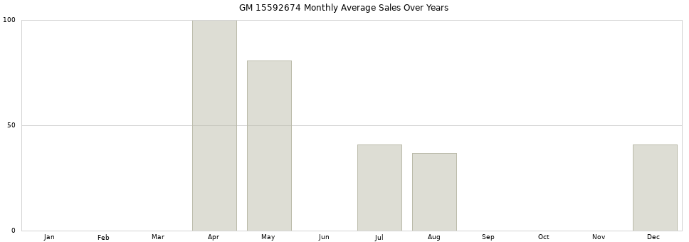 GM 15592674 monthly average sales over years from 2014 to 2020.