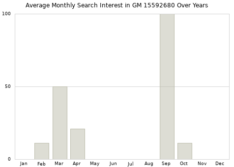 Monthly average search interest in GM 15592680 part over years from 2013 to 2020.