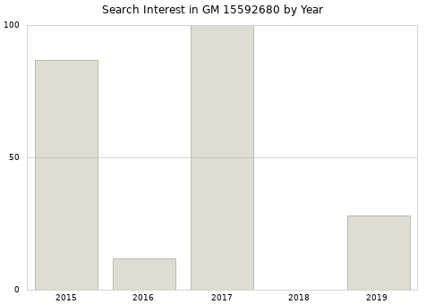 Annual search interest in GM 15592680 part.