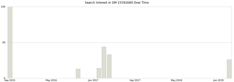 Search interest in GM 15592680 part aggregated by months over time.