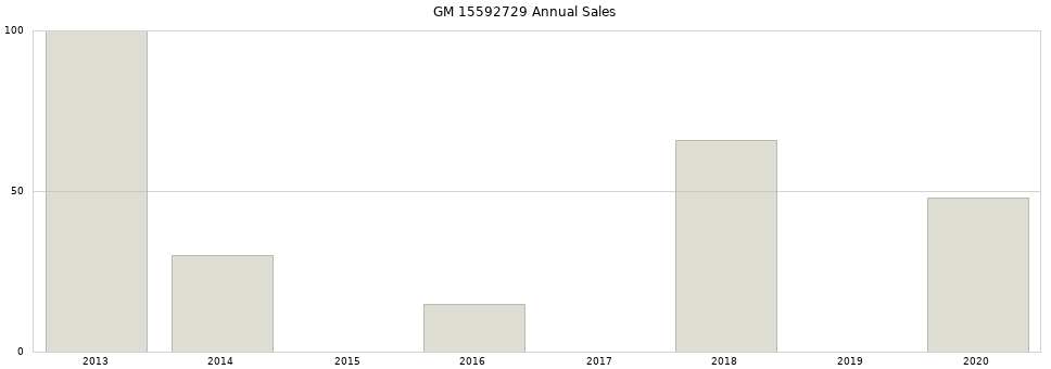 GM 15592729 part annual sales from 2014 to 2020.