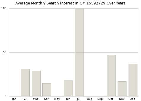 Monthly average search interest in GM 15592729 part over years from 2013 to 2020.