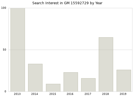 Annual search interest in GM 15592729 part.
