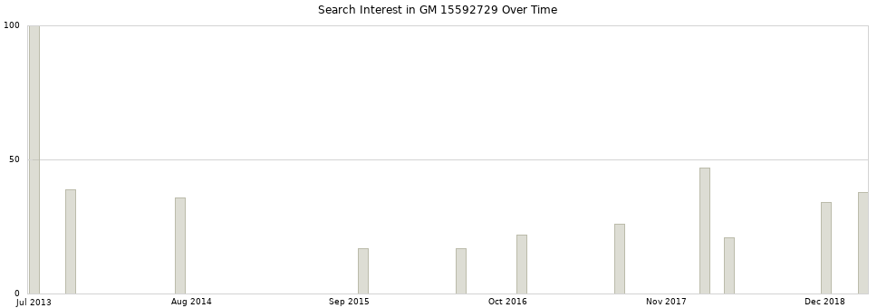 Search interest in GM 15592729 part aggregated by months over time.