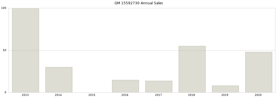 GM 15592730 part annual sales from 2014 to 2020.