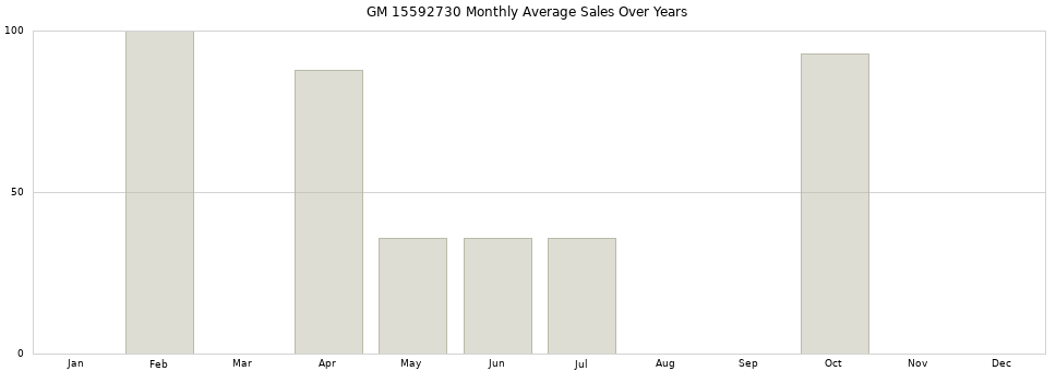 GM 15592730 monthly average sales over years from 2014 to 2020.