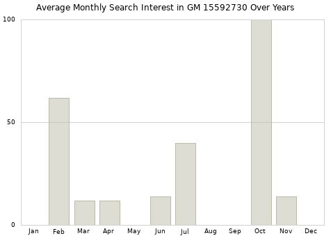 Monthly average search interest in GM 15592730 part over years from 2013 to 2020.