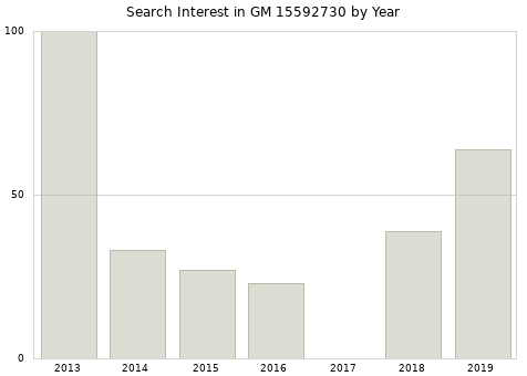 Annual search interest in GM 15592730 part.