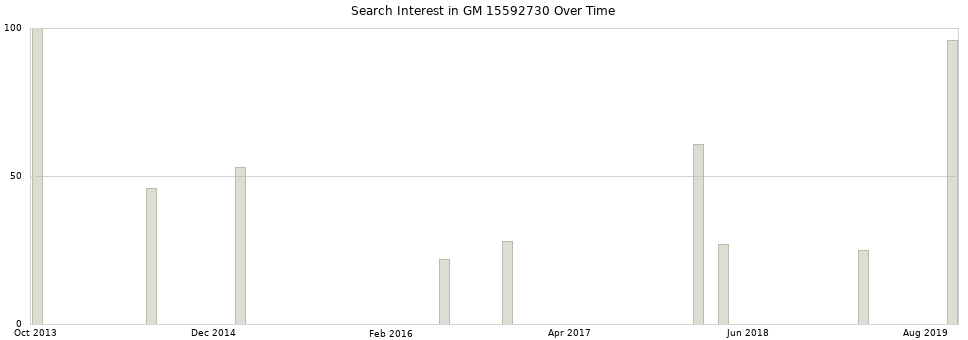 Search interest in GM 15592730 part aggregated by months over time.