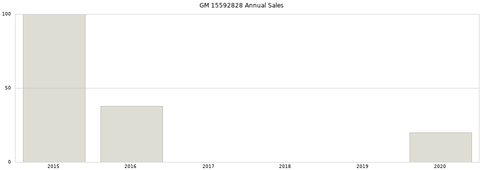 GM 15592828 part annual sales from 2014 to 2020.