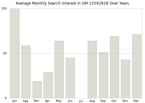 Monthly average search interest in GM 15592828 part over years from 2013 to 2020.