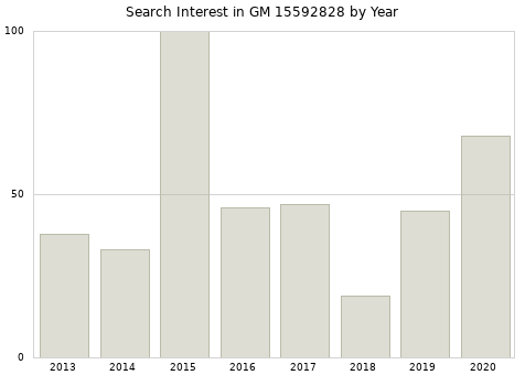 Annual search interest in GM 15592828 part.