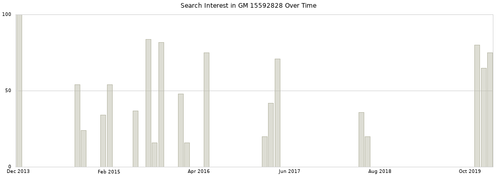 Search interest in GM 15592828 part aggregated by months over time.